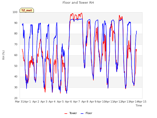 plot of Floor and Tower RH