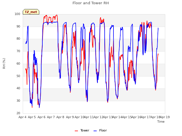 plot of Floor and Tower RH