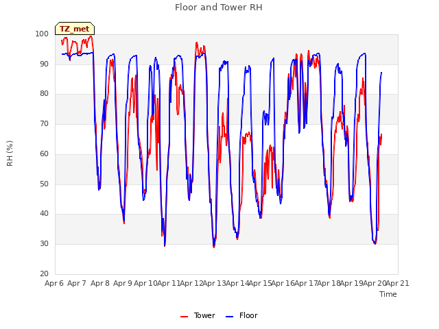 plot of Floor and Tower RH