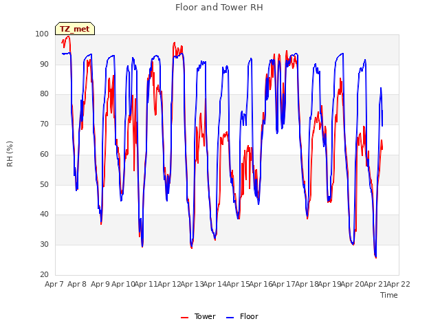 plot of Floor and Tower RH