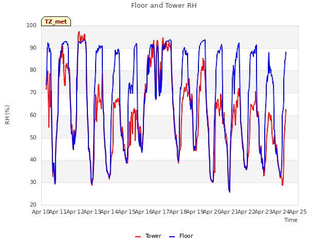 plot of Floor and Tower RH