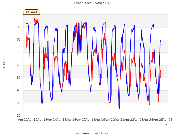 plot of Floor and Tower RH