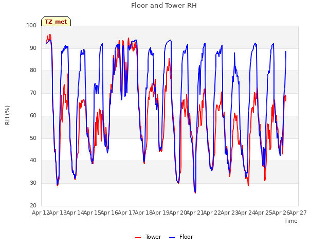 plot of Floor and Tower RH