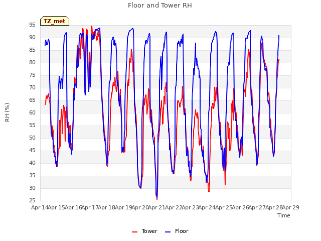 plot of Floor and Tower RH