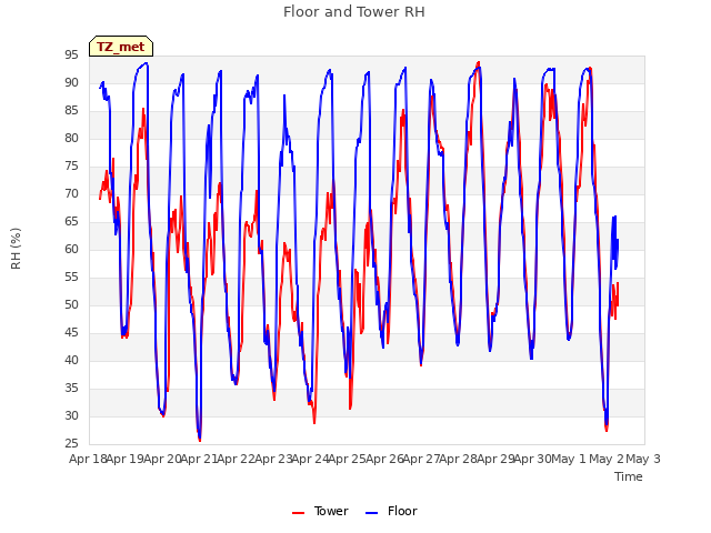 plot of Floor and Tower RH