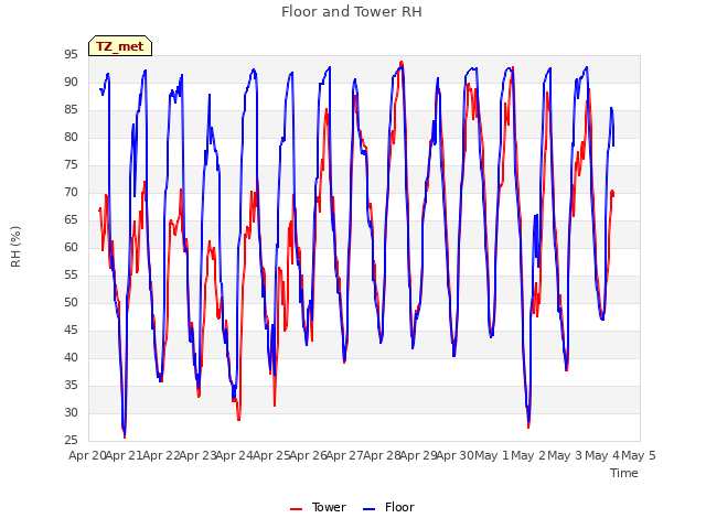 plot of Floor and Tower RH