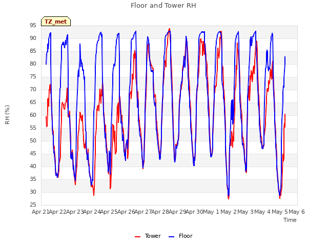 plot of Floor and Tower RH