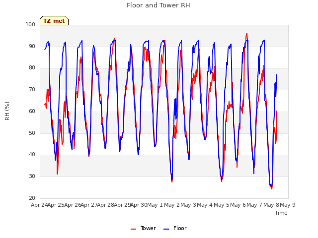 plot of Floor and Tower RH