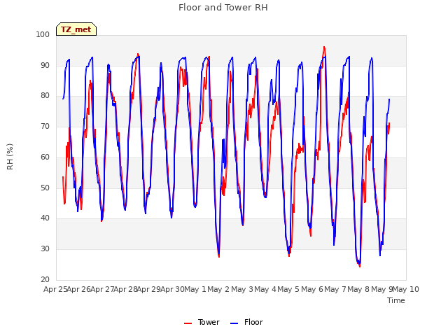 plot of Floor and Tower RH