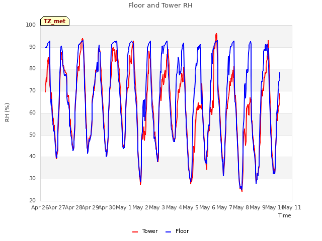 plot of Floor and Tower RH