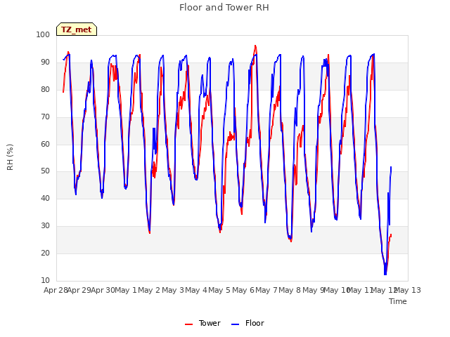 plot of Floor and Tower RH