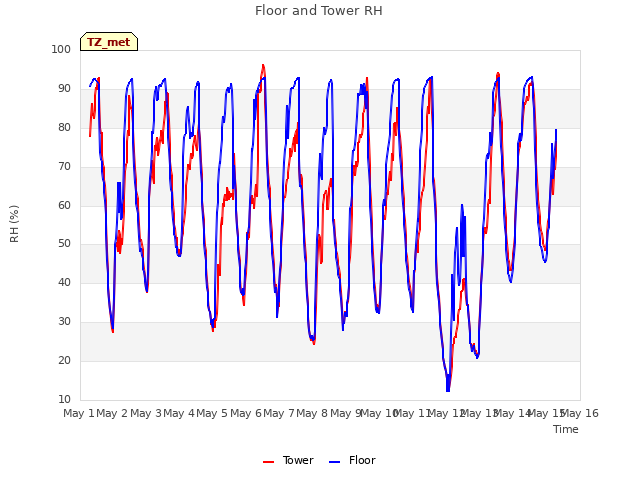 plot of Floor and Tower RH