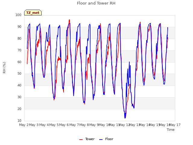 plot of Floor and Tower RH