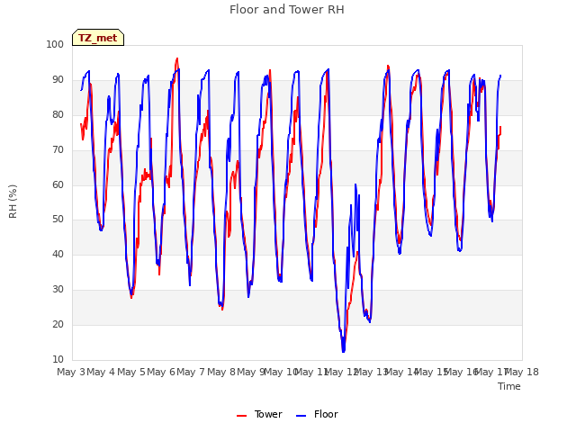 plot of Floor and Tower RH