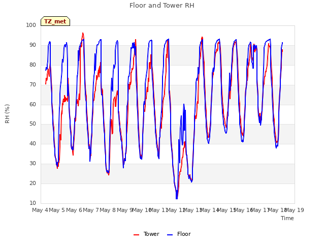 plot of Floor and Tower RH