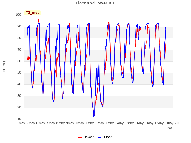 plot of Floor and Tower RH