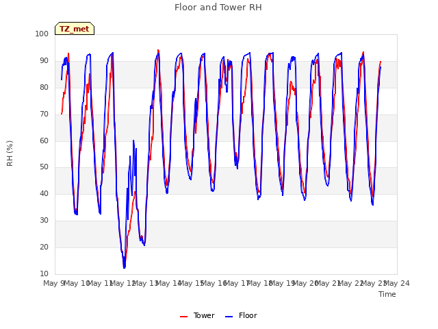 plot of Floor and Tower RH