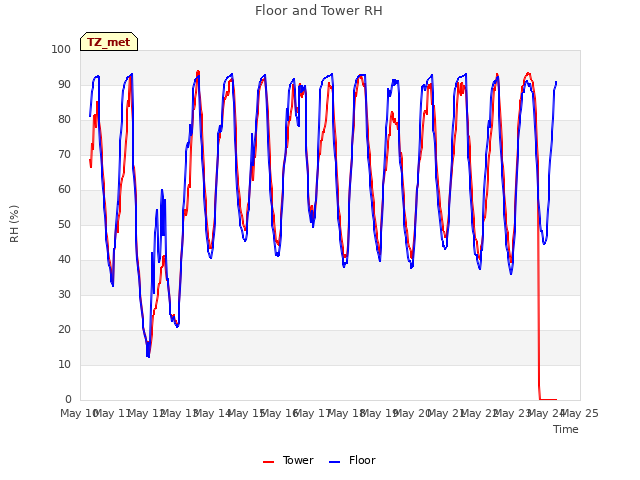 plot of Floor and Tower RH