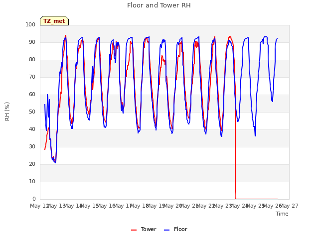 plot of Floor and Tower RH