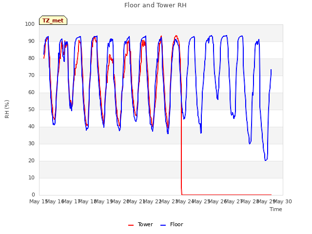 plot of Floor and Tower RH