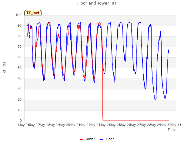 plot of Floor and Tower RH