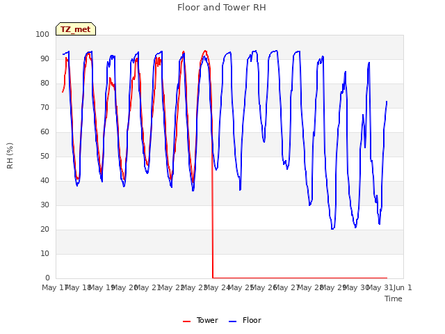 plot of Floor and Tower RH