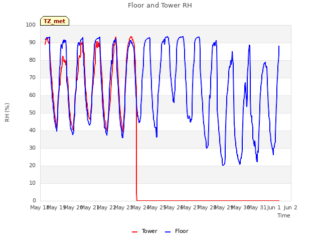 plot of Floor and Tower RH