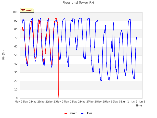 plot of Floor and Tower RH
