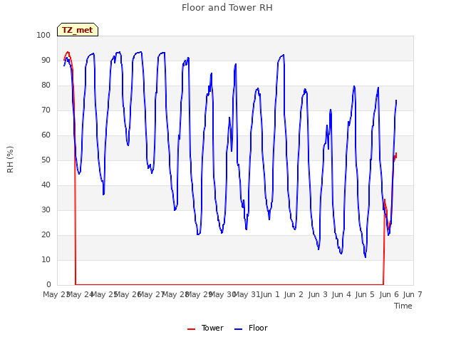 plot of Floor and Tower RH