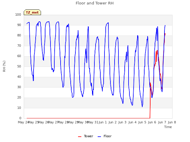 plot of Floor and Tower RH