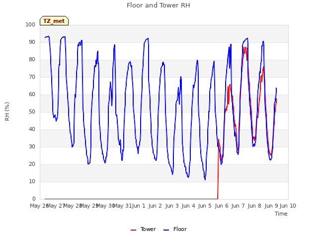 plot of Floor and Tower RH