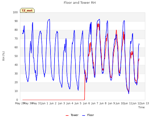 plot of Floor and Tower RH