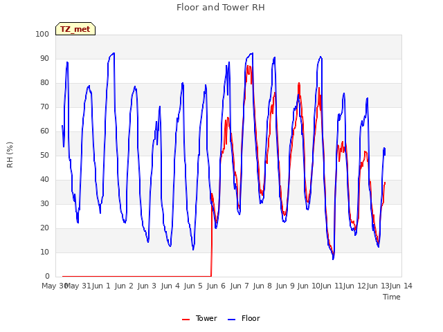 plot of Floor and Tower RH