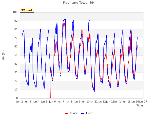 plot of Floor and Tower RH