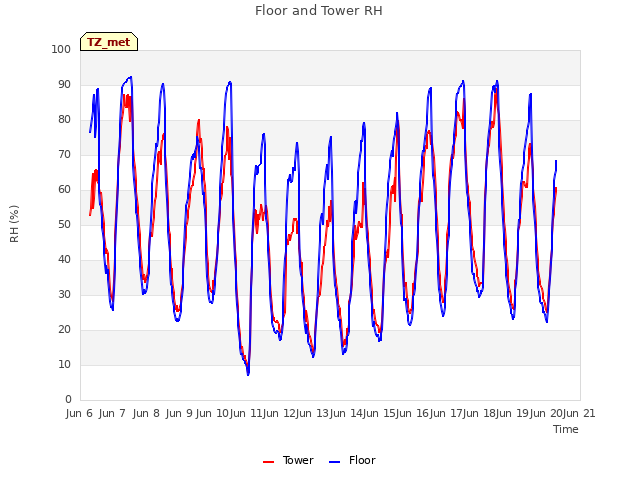 plot of Floor and Tower RH