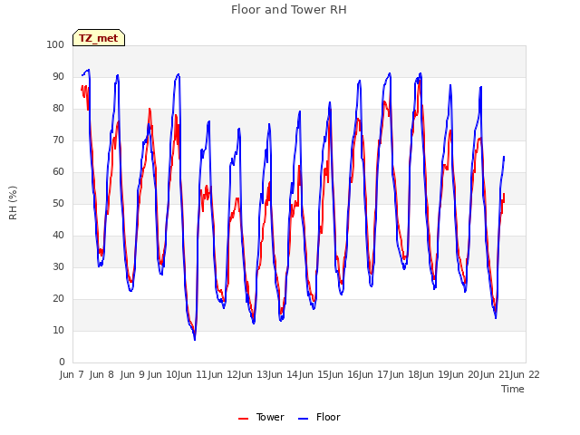 plot of Floor and Tower RH