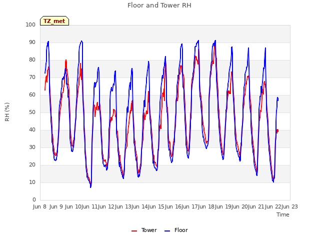 plot of Floor and Tower RH