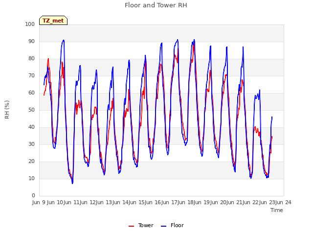 plot of Floor and Tower RH