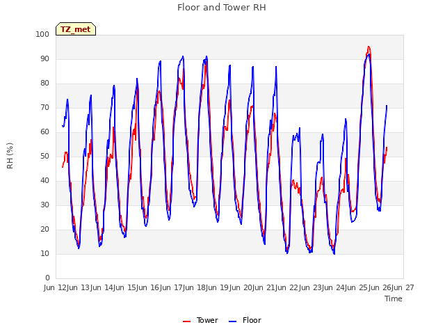 plot of Floor and Tower RH