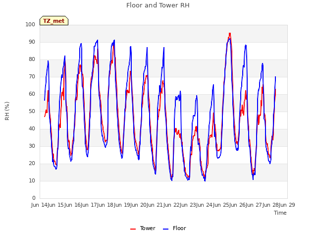 plot of Floor and Tower RH