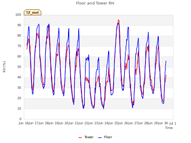 plot of Floor and Tower RH