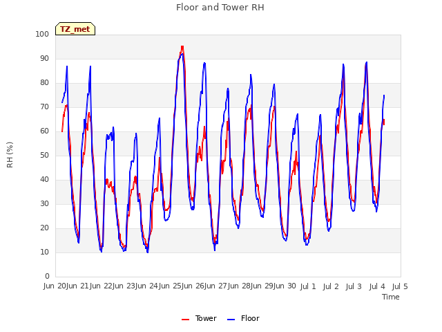 plot of Floor and Tower RH