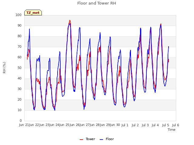 plot of Floor and Tower RH