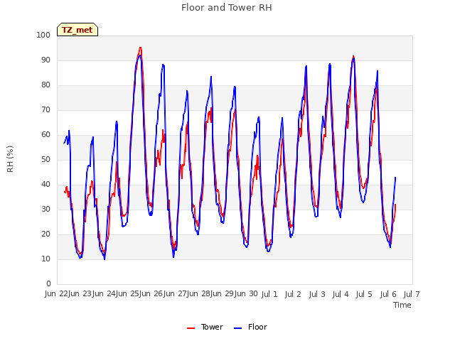 plot of Floor and Tower RH