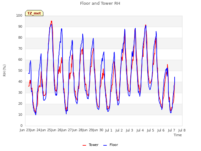 plot of Floor and Tower RH