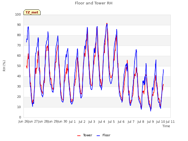 plot of Floor and Tower RH