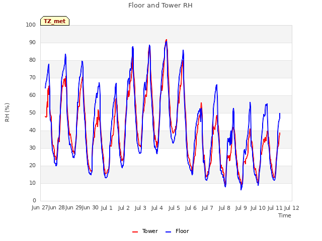 plot of Floor and Tower RH