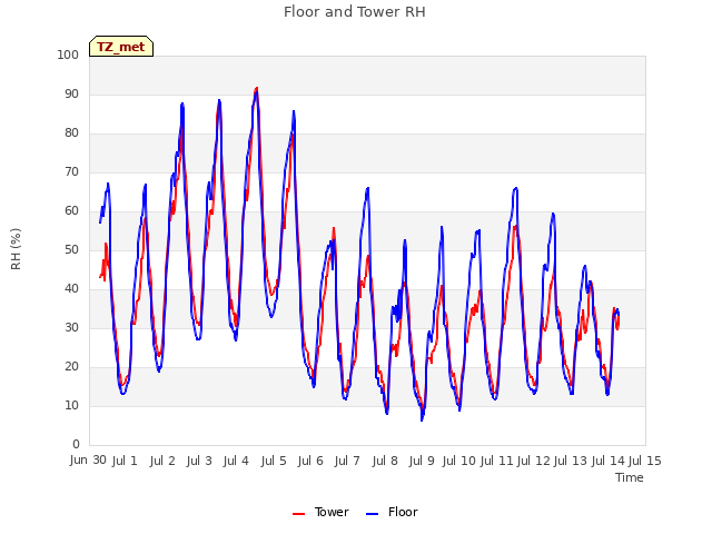 plot of Floor and Tower RH