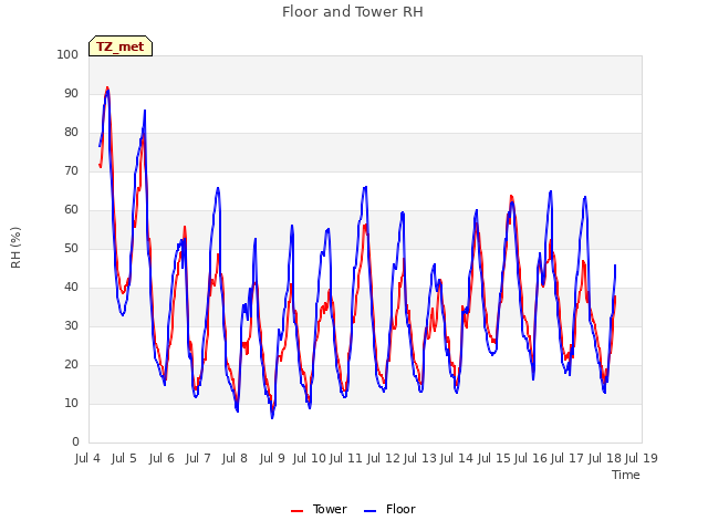 plot of Floor and Tower RH