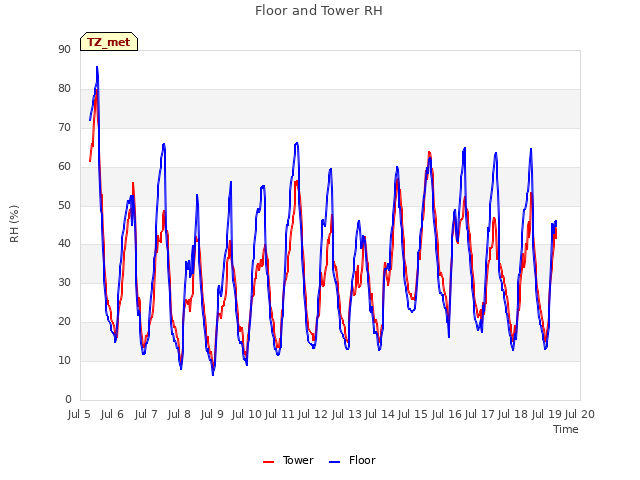 plot of Floor and Tower RH